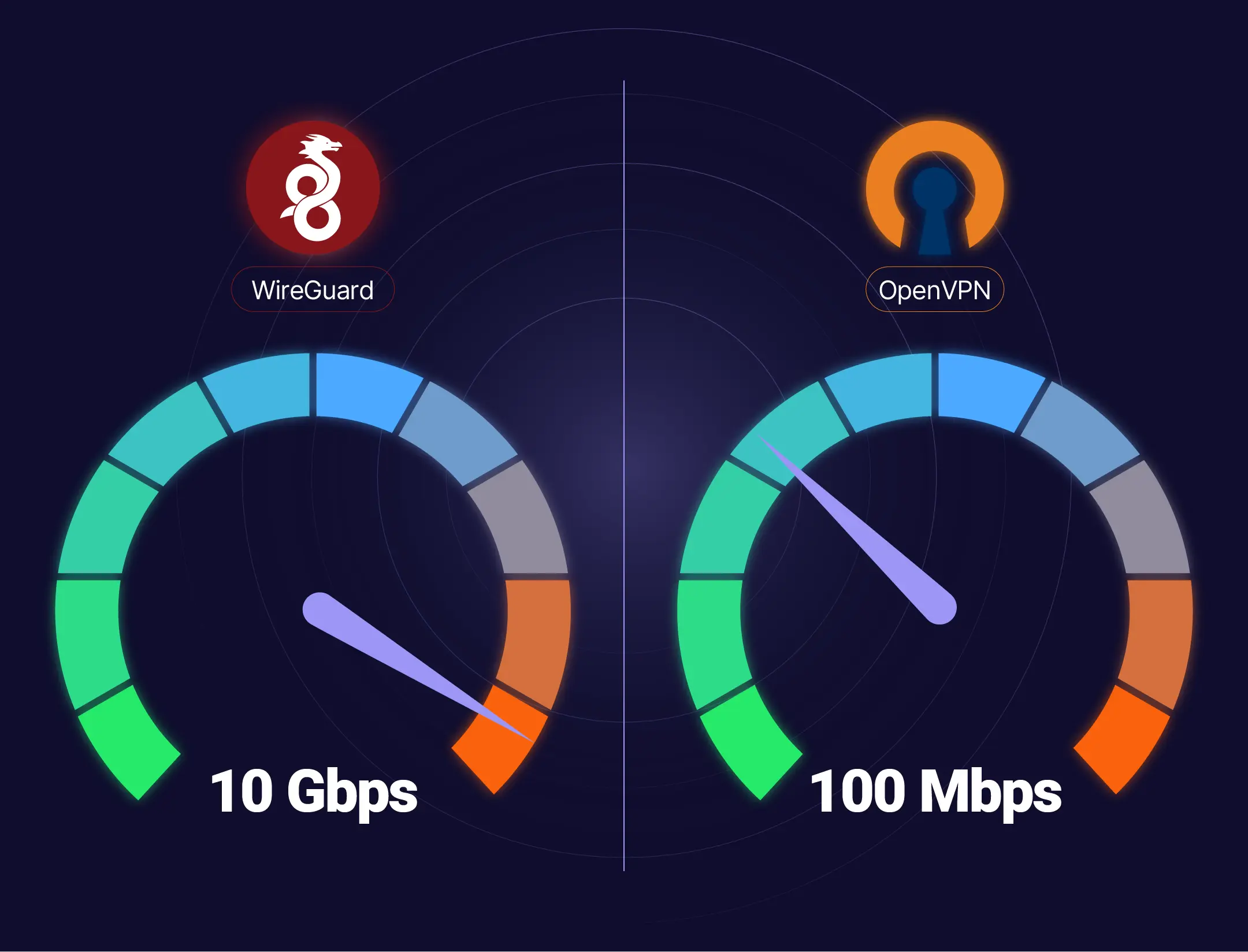 Firewall Evasion and Anti-Censorship Capabilities In regions where internet access is tightly controlled or heavily monitored, the ability of a VPN to evade firewalls and bypass censorship becomes more important than speed or convenience. Whether users are accessing restricted websites, escaping government surveillance, or simply trying to connect from a corporate network with strict access rules, the choice between WireGuard VPN vs OpenVPN can significantly affect their ability to stay connected and anonymous. OpenVPN has long been the protocol of choice in countries with aggressive censorship, such as China, Iran, and Russia. Its key strength lies in its flexibility of transport protocols. Unlike WireGuard, which operates exclusively over UDP, OpenVPN can run over both UDP and TCP, giving it a critical advantage in restricted networks. More importantly, it can be configured to use TCP port 443, the same port used by HTTPS traffic. This enables OpenVPN connections to blend in with regular web traffic, making it incredibly difficult for firewalls and DPI (Deep Packet Inspection) systems to distinguish between a VPN tunnel and a typical web session. Additionally, OpenVPN supports advanced obfuscation techniques and plug-ins like obfsproxy, stunnel, and SSL tunneling, which allow users to disguise their VPN traffic as standard TLS/SSL traffic. These features make OpenVPN especially resilient in networks that actively block or throttle VPN connections. As a result, users in censorship-heavy countries often rely on OpenVPN-based solutions to maintain access to uncensored information and services. WireGuard, on the other hand, was not originally designed with obfuscation or censorship resistance in mind. Its goal was performance, simplicity, and strong cryptographic security. It uses only UDP and lacks native support for TCP or TLS tunneling, which immediately makes it more visible to filtering systems. In restrictive environments where UDP traffic is blocked or DPI is aggressively deployed, WireGuard connections are more likely to be detected and disrupted. 🔒 Important Insight: While WireGuard excels in modern cryptography and efficiency, its inability to run over TCP makes it more vulnerable to blocking by firewalls and DPI systems that target UDP-based protocols. That said, the VPN community has not remained idle. Developers and privacy advocates have introduced several obfuscation wrappers and tunneling layers to make WireGuard more censorship-resistant. Tools such as WireGuard over TCP, WireGuard over TLS, and WireGuard with obfs4 or Shadowsocks are now emerging as viable workarounds. Though not yet standardized or as seamless as OpenVPN’s fallback modes, these developments suggest that WireGuard is gradually becoming more flexible in environments where censorship is a real threat. It is also worth noting that some leading VPN providers have built their own custom obfuscation layers over WireGuard. For instance, ProtonVPN’s Stealth protocol and NordVPN’s NordLynx infrastructure include techniques to disguise WireGuard traffic under commonly allowed protocols, reducing the chances of detection and blocking. Nonetheless, for users who frequently operate in censored regions, OpenVPN remains the more reliable option as of 2025. Its adaptability to network conditions, long-standing support for TLS tunneling, and integration with stealth techniques make it more capable of surviving aggressive filtering mechanisms. WireGuard may eventually match OpenVPN in this area, but for now, its firewall evasion capabilities are still evolving. For the average user in open networks, this limitation is rarely noticeable — but for those on the front lines of digital freedom, it can make all the difference.